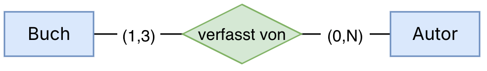 ERD