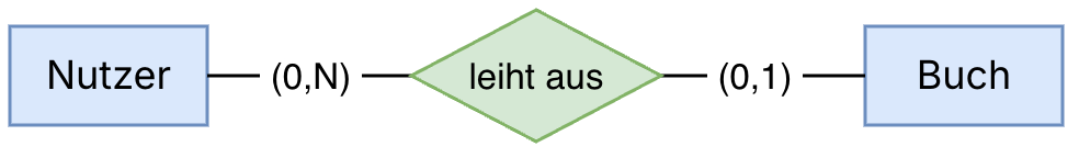ERD